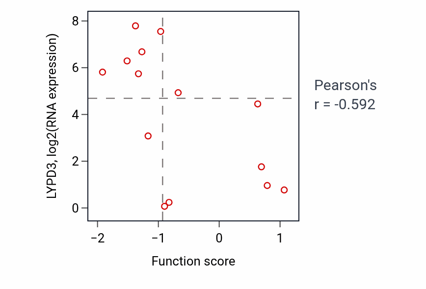 Per-sample scatter of N-terminal protein amino acid modification activity vs LYPD3 in URINARY_TRACT.