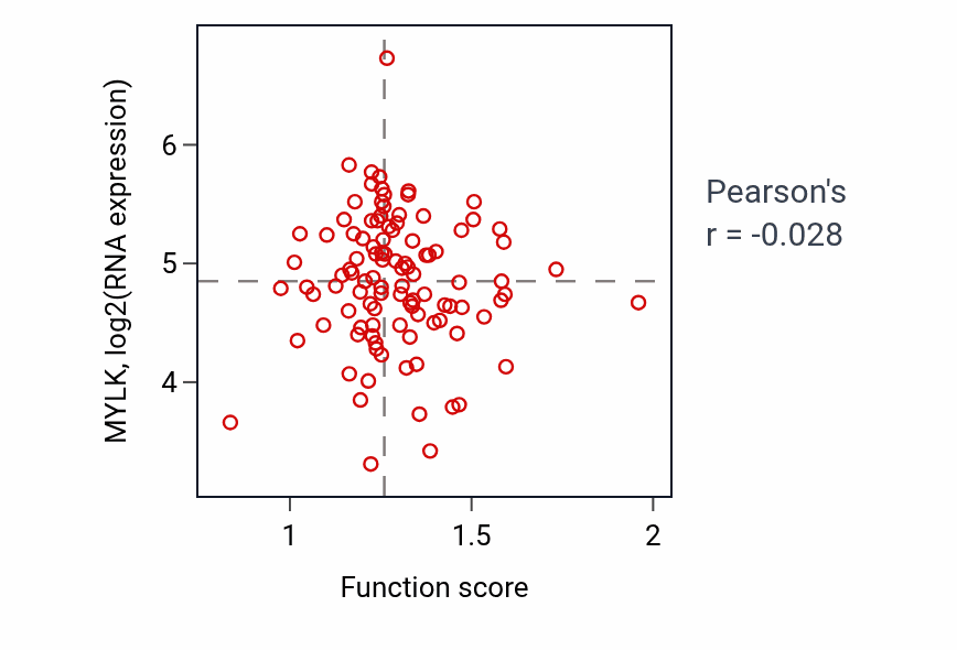 Per-sample scatter of N-terminal protein amino acid modification activity vs MYLK in PDAC.
