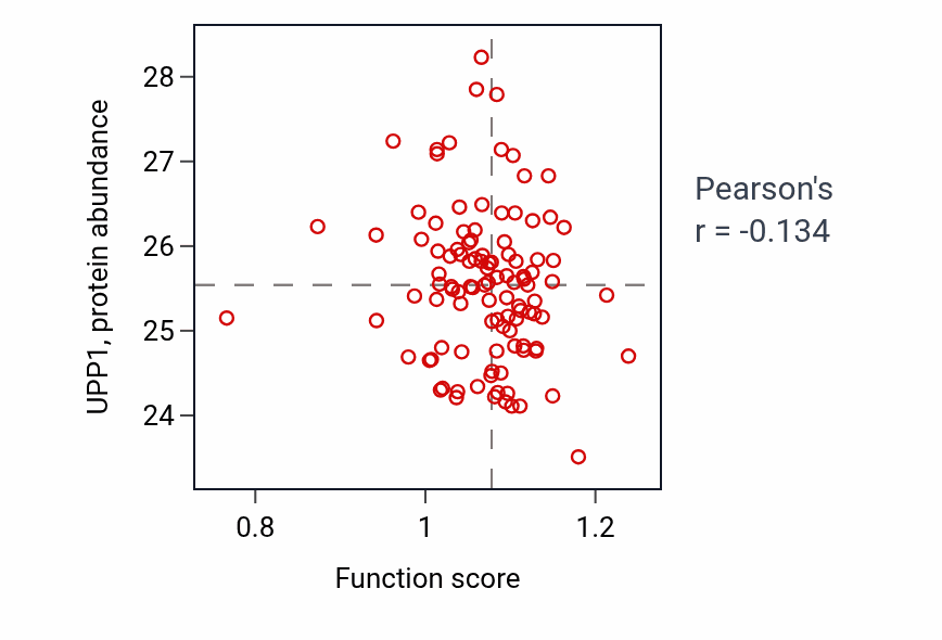 Per-sample scatter of N-terminal protein amino acid modification activity vs UPP1 in HNSC.