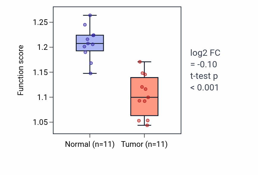 Tumor-vs-normal pathway-activity box plot for N-terminal protein amino acid modification in KICH.