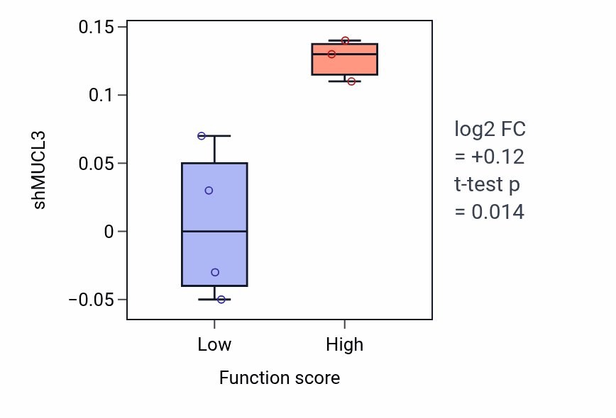 Box plot of MUCL3 in Positive regulation of prostaglandin biosynthetic process-low vs -high samples in LUNG_NSCLC_LUAD.