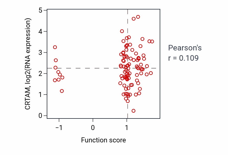 Per-sample scatter of Positive regulation of prostaglandin biosynthetic process activity vs CRTAM in CCRCC.