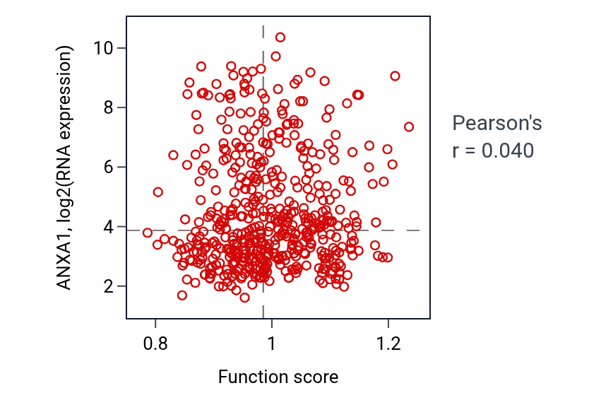 Per-sample scatter of Positive regulation of prostaglandin biosynthetic process activity vs ANXA1 in LGG.