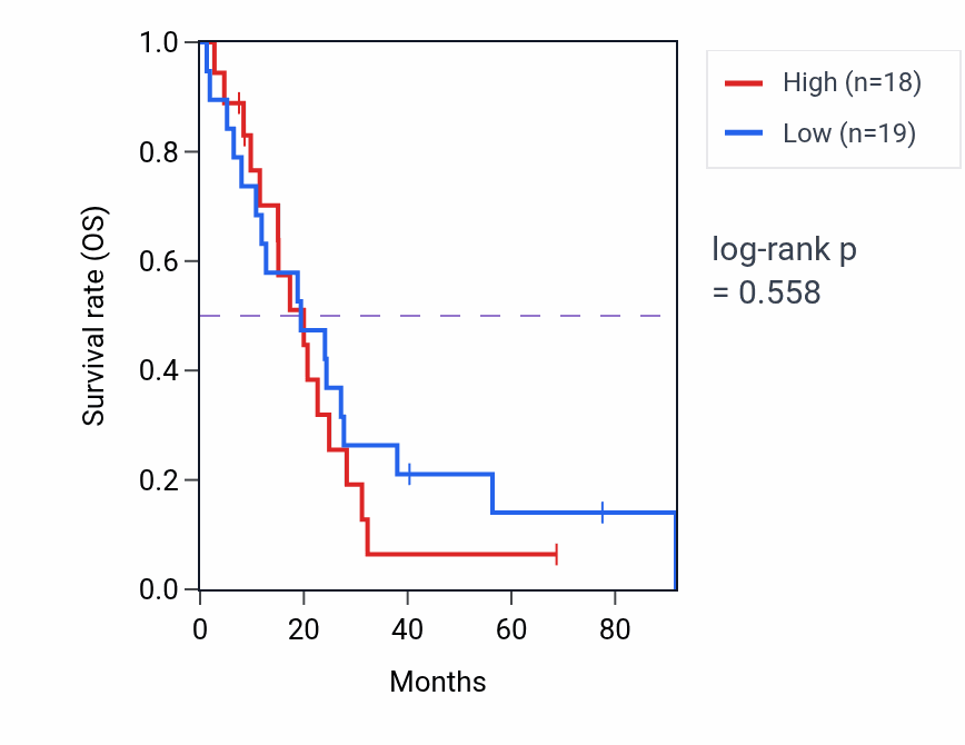 Kaplan&ndash;Meier survival curve for Positive regulation of prostaglandin biosynthetic process pathway activity in MESO: high vs low activity groups.