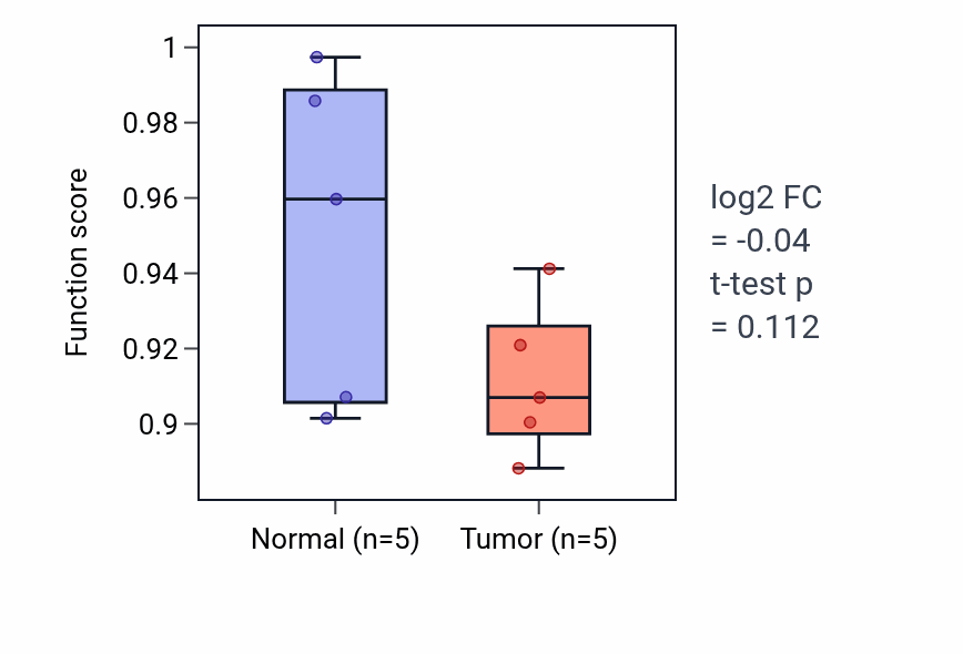 Tumor-vs-normal pathway-activity box plot for Positive regulation of prostaglandin biosynthetic process in KIRP.