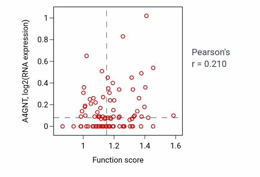 Per-sample scatter of Regulation of protein ubiquitination activity vs A4GNT in COAD.