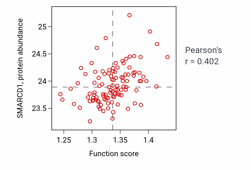 Per-sample scatter of Regulation of protein ubiquitination activity vs SMARCD1 in LSCC.