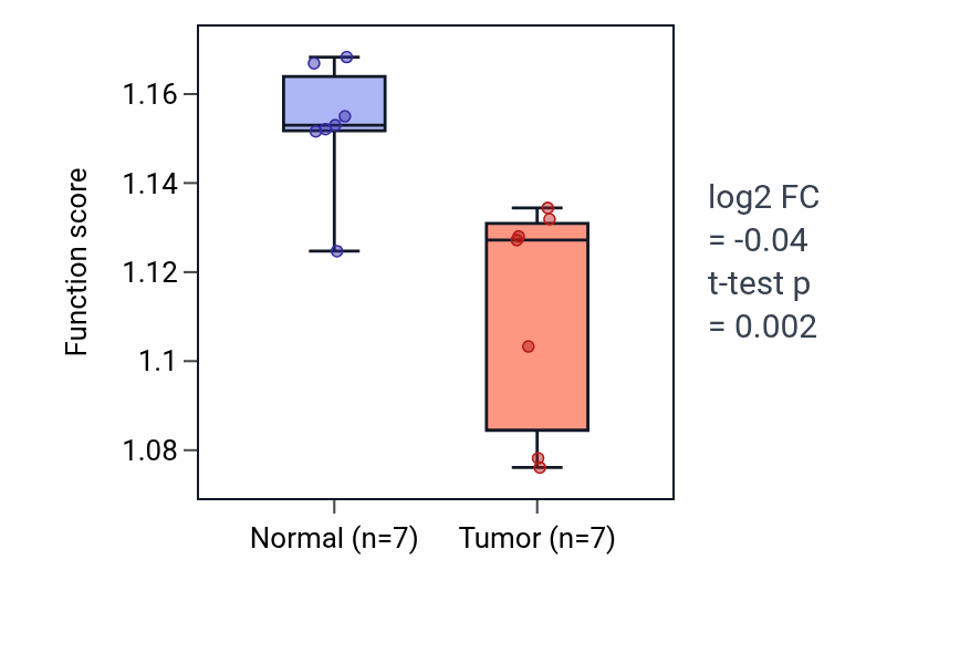 Tumor-vs-normal pathway-activity box plot for Regulation of protein ubiquitination in KICH.