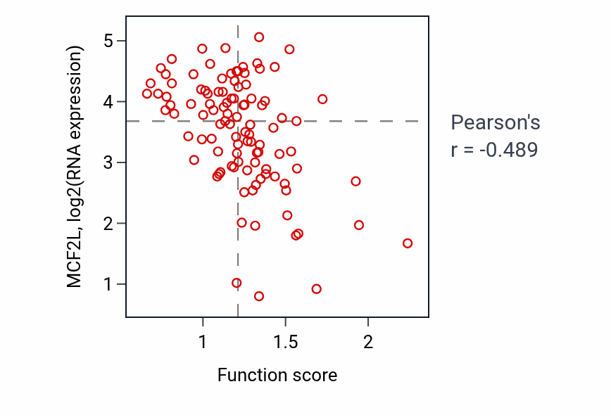 Per-sample scatter of Negative regulation of protein ubiquitination activity vs MCF2L in CCRCC.