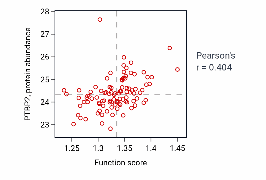 Per-sample scatter of Negative regulation of protein ubiquitination activity vs PTBP2 in GBM.