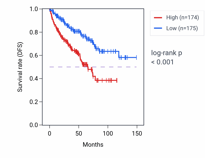 Kaplan&ndash;Meier survival curve for Negative regulation of protein ubiquitination pathway activity in KIRC: high vs low activity groups.