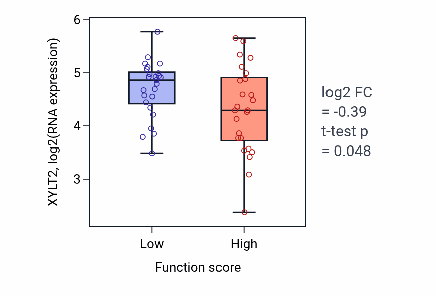 Box plot of XYLT2 in Positive regulation of protein ubiquitination-low vs -high samples in CNS.