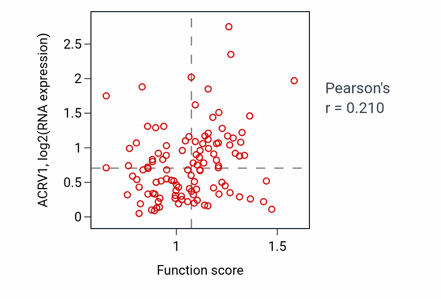 Per-sample scatter of Positive regulation of protein ubiquitination activity vs ACRV1 in LUAD.