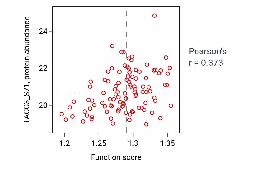 Per-sample scatter of Positive regulation of protein ubiquitination activity vs TACC3_S71 in LUAD.