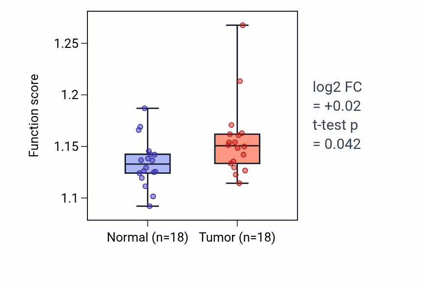 Tumor-vs-normal pathway-activity box plot for Positive regulation of protein ubiquitination in BLCA.