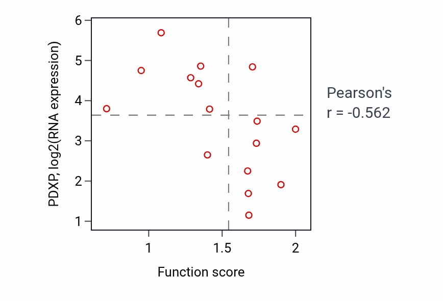 Per-sample scatter of Keratinization activity vs PDXP in URINARY_TRACT.