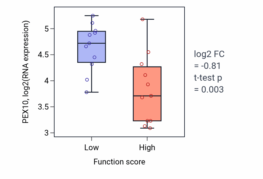 Box plot of PEX10 in Keratinization-low vs -high samples in SOFT_TISSUE.