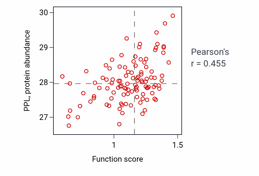 Per-sample scatter of Keratinization activity vs PPL in LSCC.