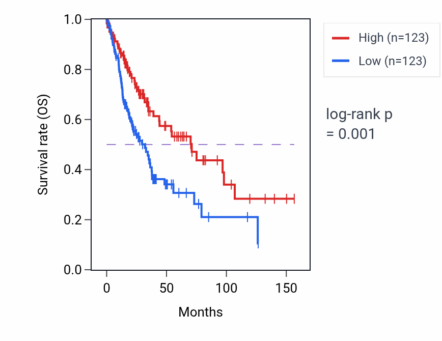 Kaplan&ndash;Meier survival curve for Keratinization pathway activity in LUSC: high vs low activity groups.