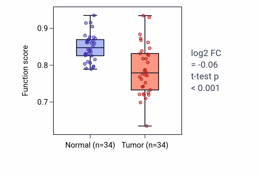 Tumor-vs-normal pathway-activity box plot for Keratinization in KIRC.