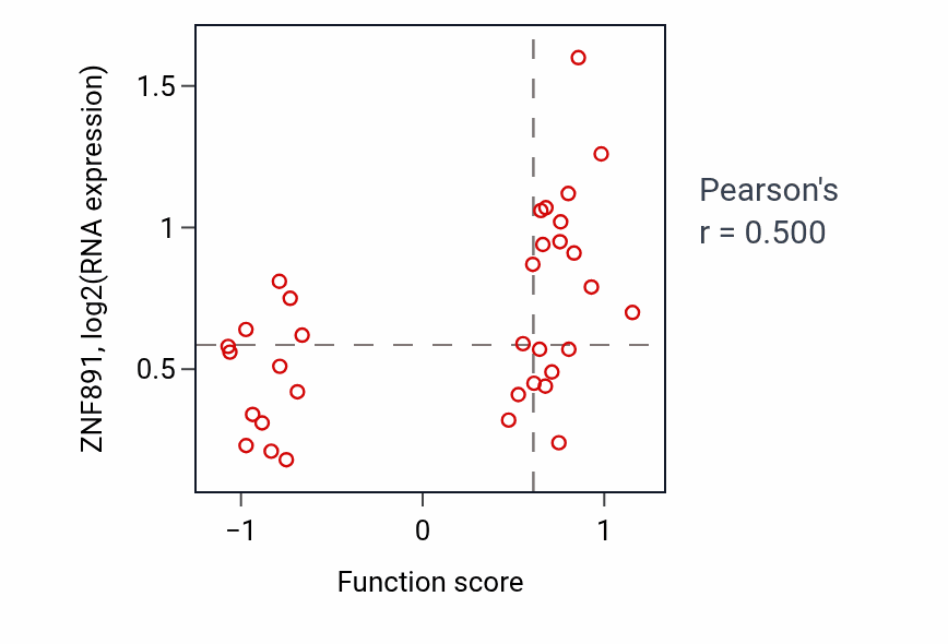 Per-sample scatter of Regulation of mRNA 3'-end processing activity vs ZNF891 in SKIN.