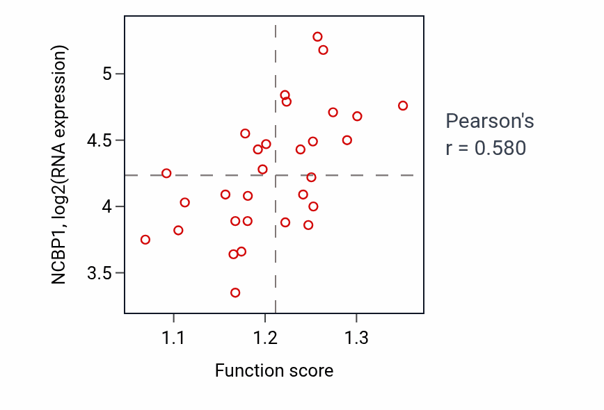 Per-sample scatter of Regulation of mRNA 3'-end processing activity vs NCBP1 in BLOOD_Myeloma.