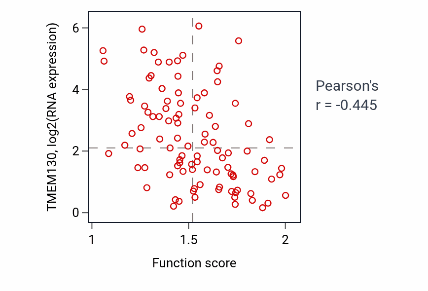 Per-sample scatter of Regulation of mRNA 3'-end processing activity vs TMEM130 in GBM.