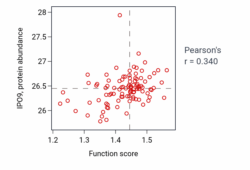 Per-sample scatter of Regulation of mRNA 3'-end processing activity vs IPO9 in GBM.