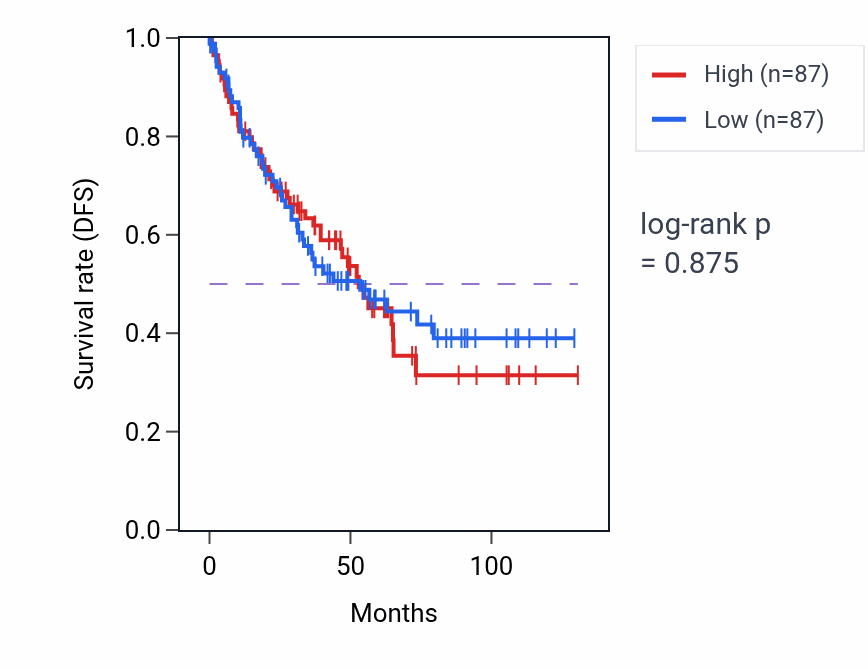 Kaplan&ndash;Meier survival curve for Regulation of mRNA 3'-end processing pathway activity in KIRC: high vs low activity groups.