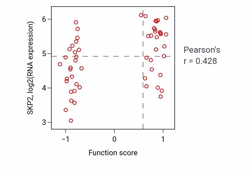 Per-sample scatter of Positive regulation of mRNA 3'-end processing activity vs SKP2 in BLOOD_Leukemia.