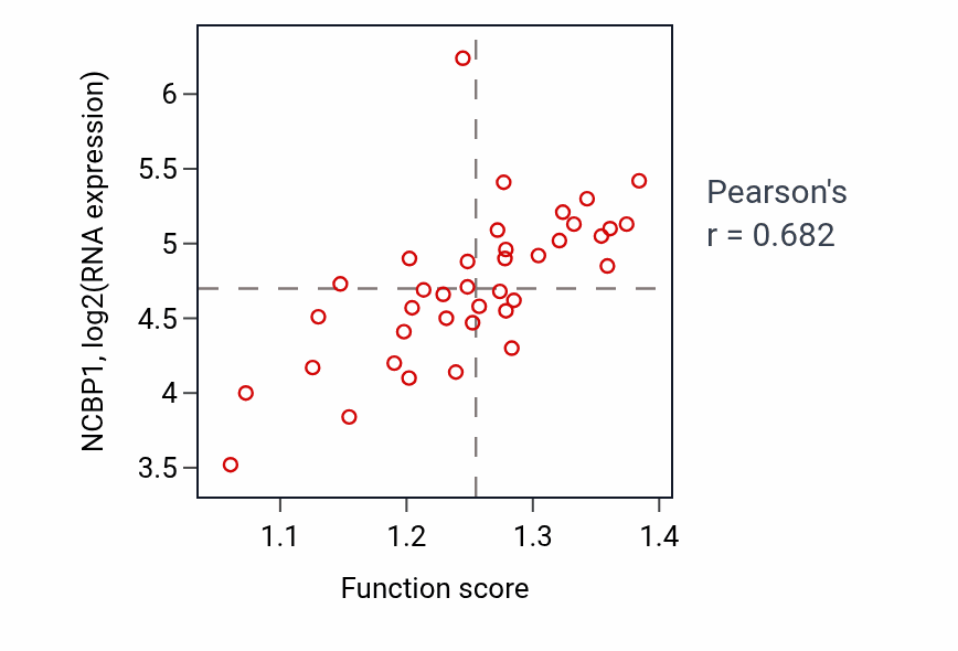 Per-sample scatter of Positive regulation of mRNA 3'-end processing activity vs NCBP1 in BONE.