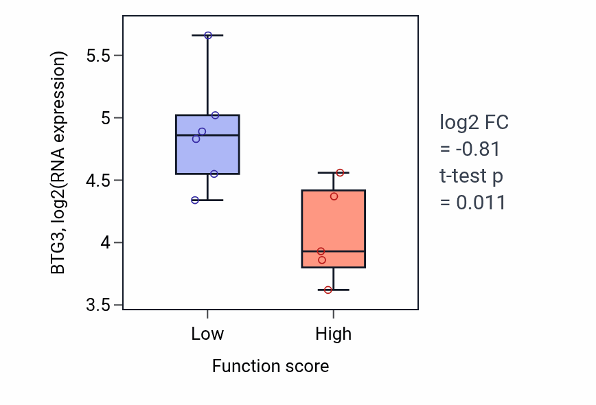 Box plot of BTG3 in Positive regulation of mRNA 3'-end processing-low vs -high samples in BLOOD_Lymphoma.