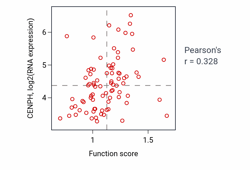 Per-sample scatter of Positive regulation of mRNA 3'-end processing activity vs CENPH in OV.