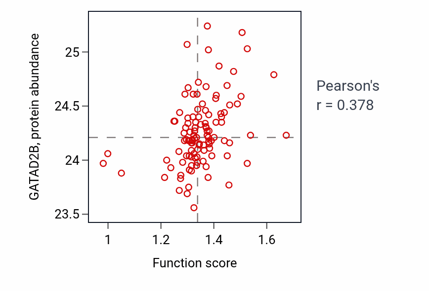 Per-sample scatter of Positive regulation of mRNA 3'-end processing activity vs GATAD2B in HNSC.
