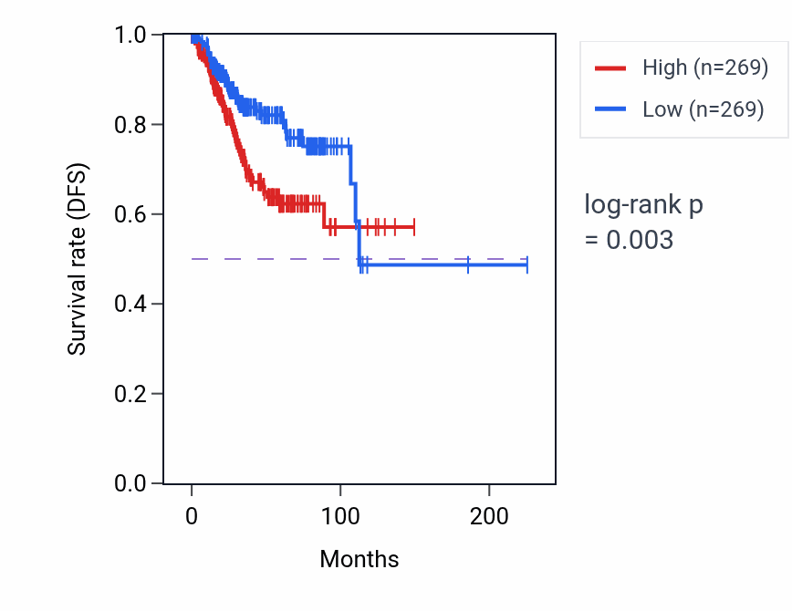 Kaplan&ndash;Meier survival curve for Positive regulation of mRNA 3'-end processing pathway activity in UCEC: high vs low activity groups.
