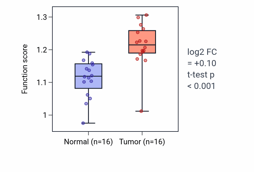 Tumor-vs-normal pathway-activity box plot for Positive regulation of mRNA 3'-end processing in HNSC.