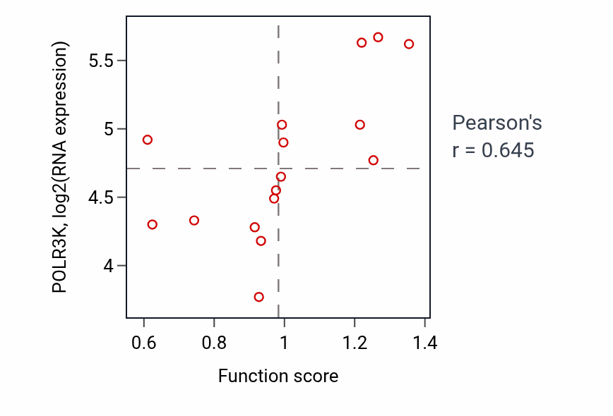 Per-sample scatter of Nuclear membrane reassembly activity vs POLR3K in URINARY_TRACT.