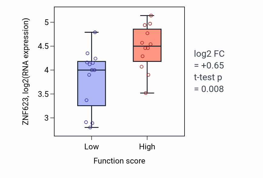 Box plot of ZNF623 in Nuclear membrane reassembly-low vs -high samples in LUNG_SCLC.
