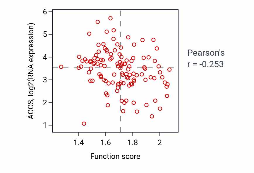 Per-sample scatter of Nuclear membrane reassembly activity vs ACCS in BRCA.