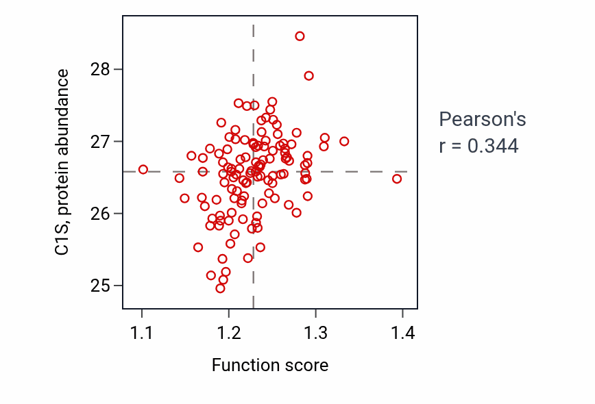 Per-sample scatter of Nuclear membrane reassembly activity vs C1S in BRCA.