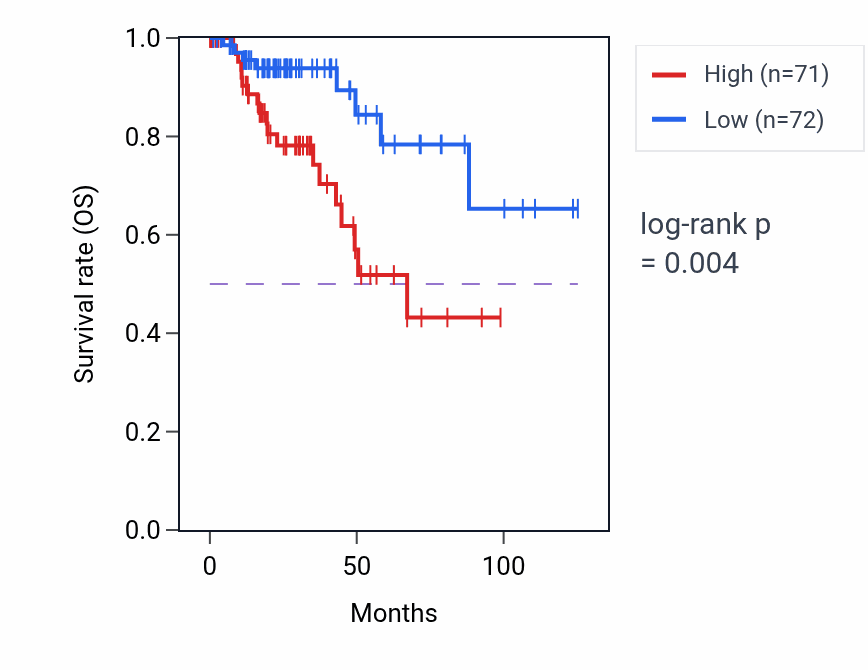 Kaplan&ndash;Meier survival curve for Nuclear membrane reassembly pathway activity in KIRP: high vs low activity groups.
