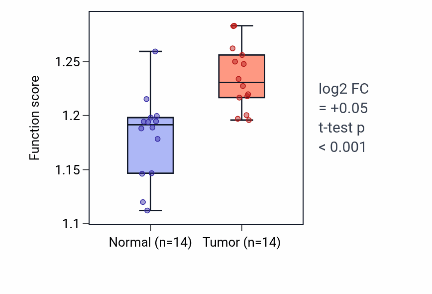 Tumor-vs-normal pathway-activity box plot for Nuclear membrane reassembly in BLCA.