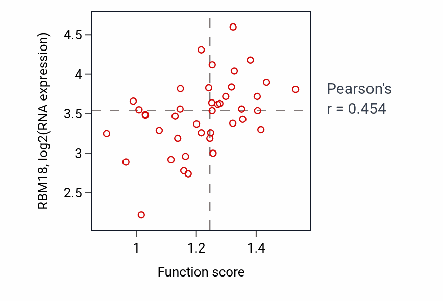 Per-sample scatter of Protein-containing complex localization activity vs RBM18 in LARGE_INTESTINE.