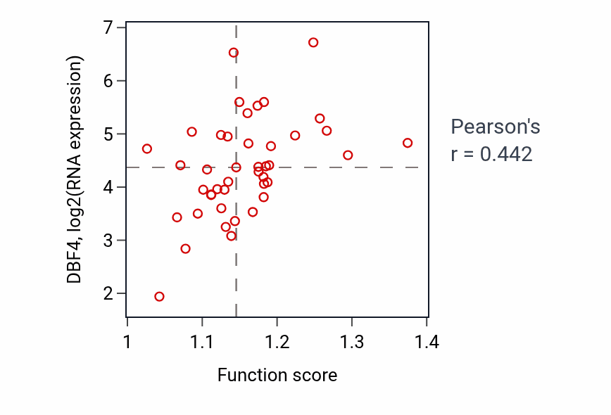 Per-sample scatter of Protein-containing complex localization activity vs DBF4 in UPPER_AERODIGESTIVE_TRACT.