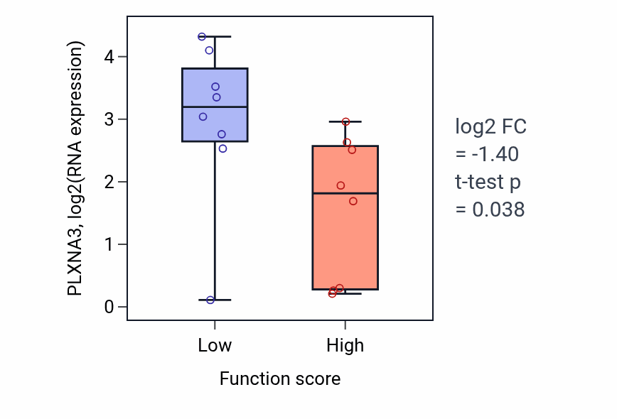 Box plot of PLXNA3 in Protein-containing complex localization-low vs -high samples in BLOOD_Myeloma.