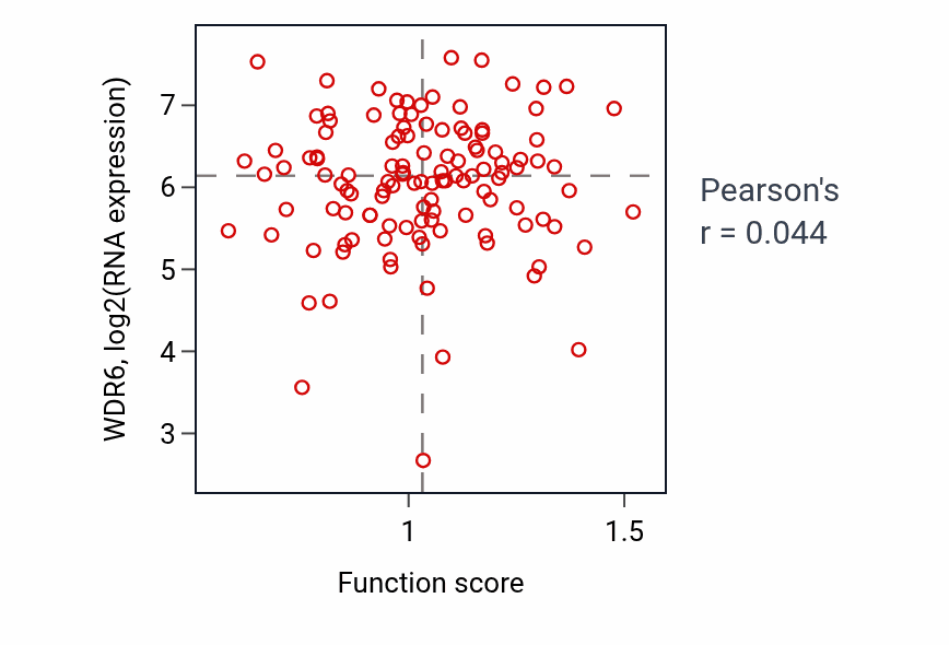 Per-sample scatter of Protein-containing complex localization activity vs WDR6 in BRCA.