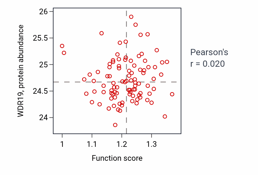 Per-sample scatter of Protein-containing complex localization activity vs WDR19 in UCEC.