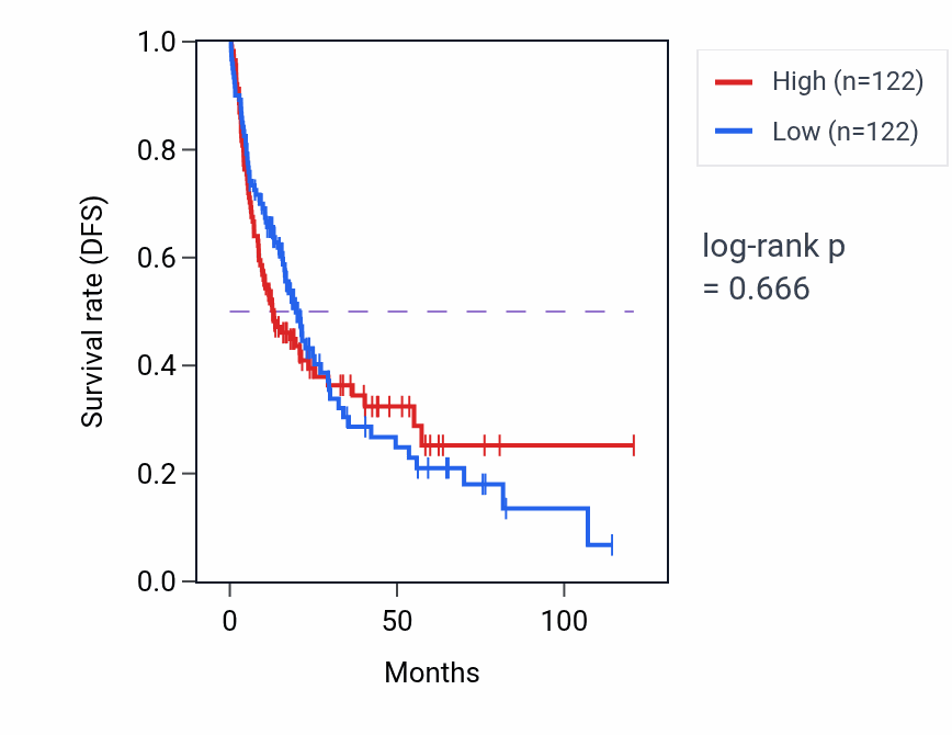 Kaplan&ndash;Meier survival curve for Protein-containing complex localization pathway activity in LIHC: high vs low activity groups.