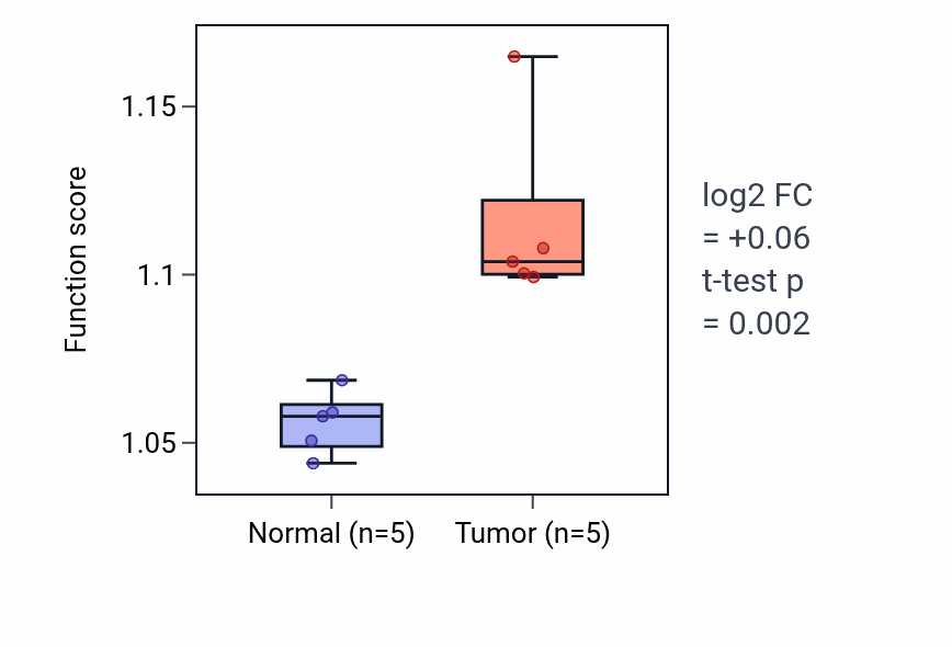 Tumor-vs-normal pathway-activity box plot for Protein-containing complex localization in COAD.
