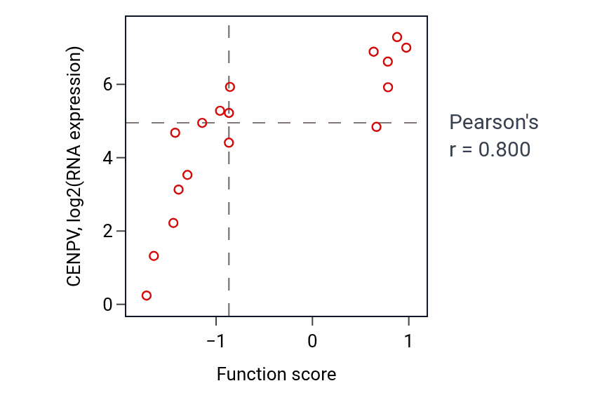 Per-sample scatter of Pericentric heterochromatin formation activity vs CENPV in BREAST.